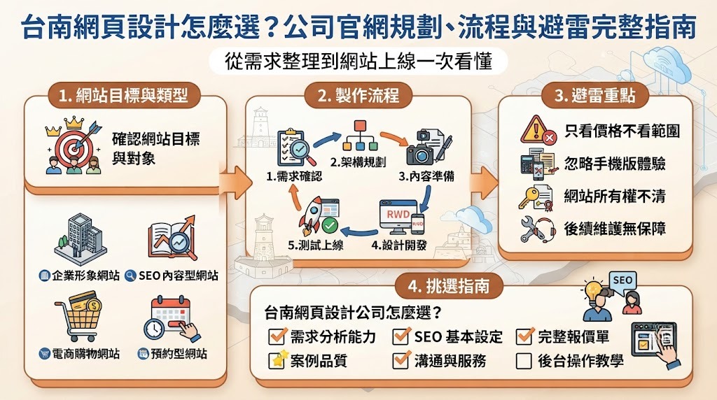 台南網頁設計怎麼選？公司官網規劃、流程與避雷完整指南